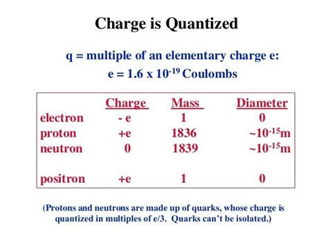 mass of electron in coulombs.